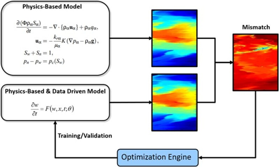 Datagedreven modellen kunnen fysische modellen aanvullen door (onbekende) missende processen te identificeren en te modelleren. https://jpt.spe.org/twa/a-tale-of-two-approaches-physics-based-vs-data-driven-models