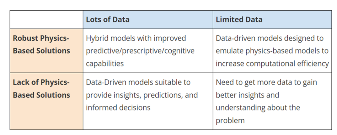 Wanneer kan een fysisch model gebruikt worden, wanneer een datagedreven model? https://jpt.spe.org/twa/a-tale-of-two-approaches-physics-based-vs-data-driven-models