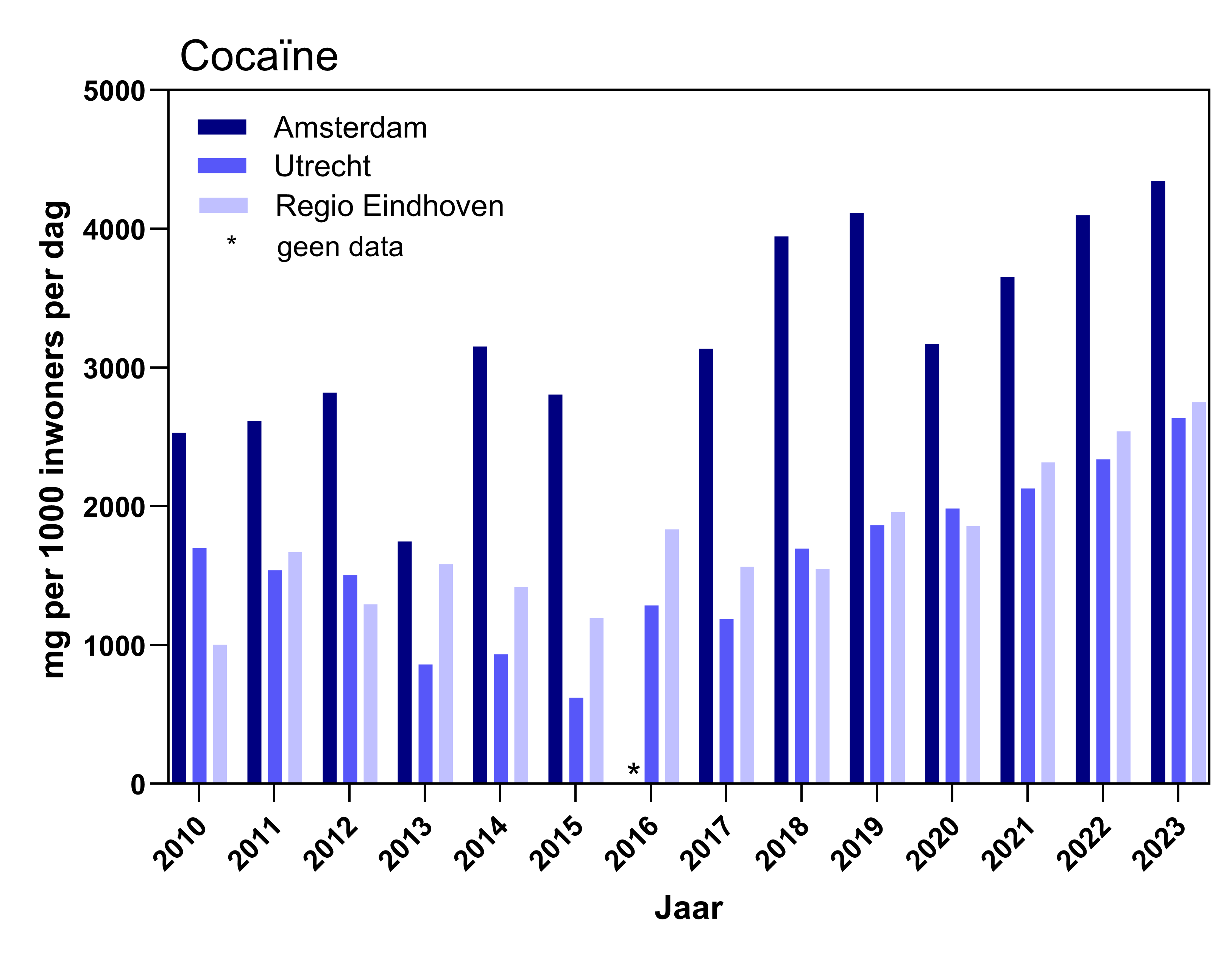 Cocaïnegebruik Adam, Utr, Ehoven 2010-2023