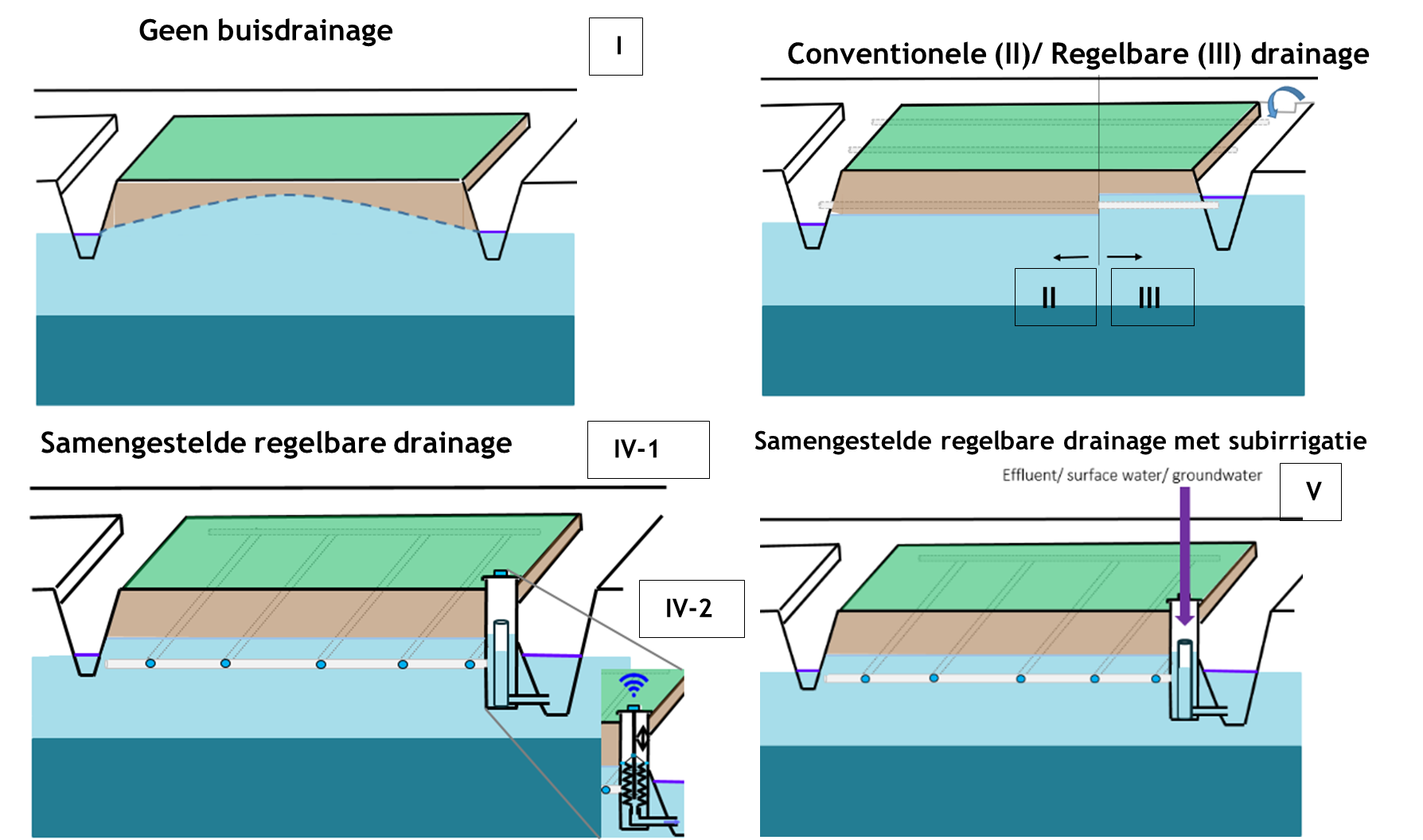 ontwikkelingen in drainagesystemen