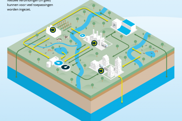 Nieuwe afwegingen in het watersysteem