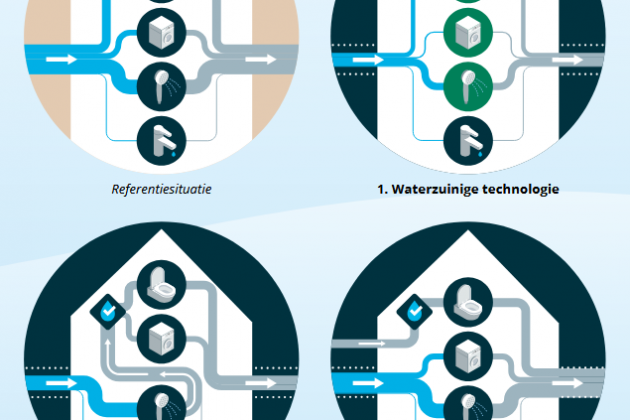 Waterbewuste technologie in huis