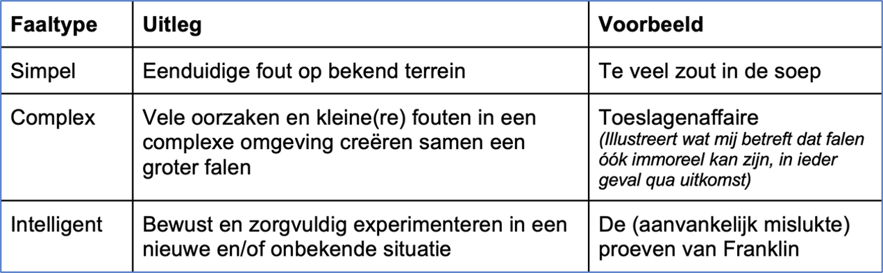 Verschillende typen van falen